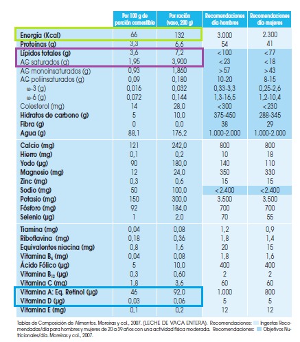 Una leche de vaca normal también tiene vitaminas y minerales. Con menos azúcar, y menos calorías